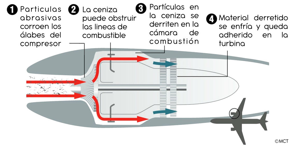 ¿Por qué la ceniza volcánica es tan peligrosa para las aeronaves? · Imagen 3
